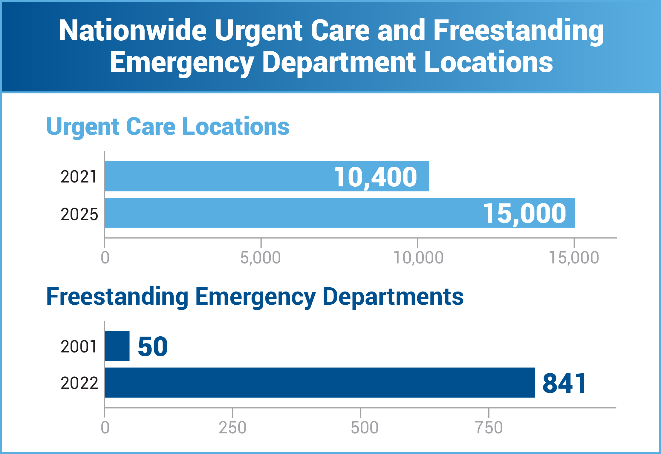 bar chart showing the increase in urgent care locations from 2021 to 2025 and freestanding emergency rooms from 2001 to 2022. 