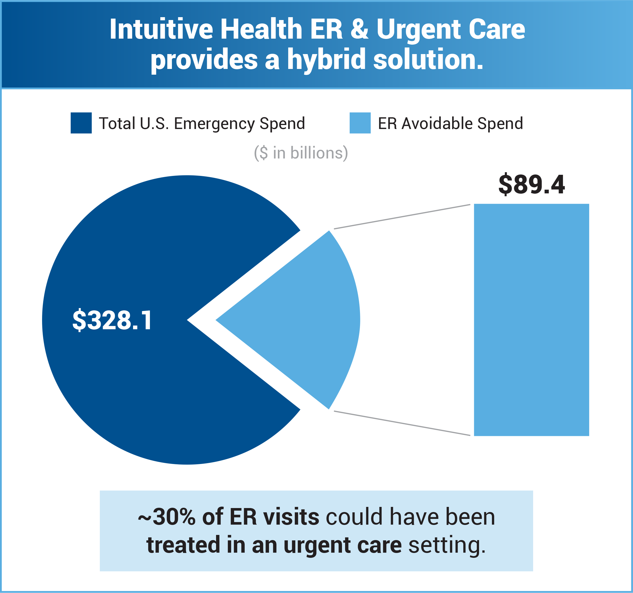 pie chart reflecting the spend in emergency care and the portion that could have been treated in an urgent care