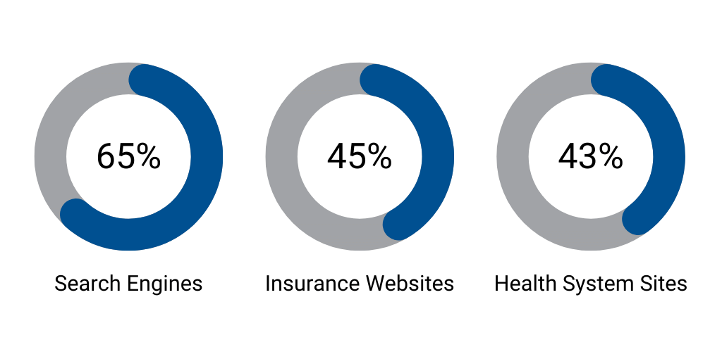 graphic chart comparing Search engines, insurance websites, health systems sites
